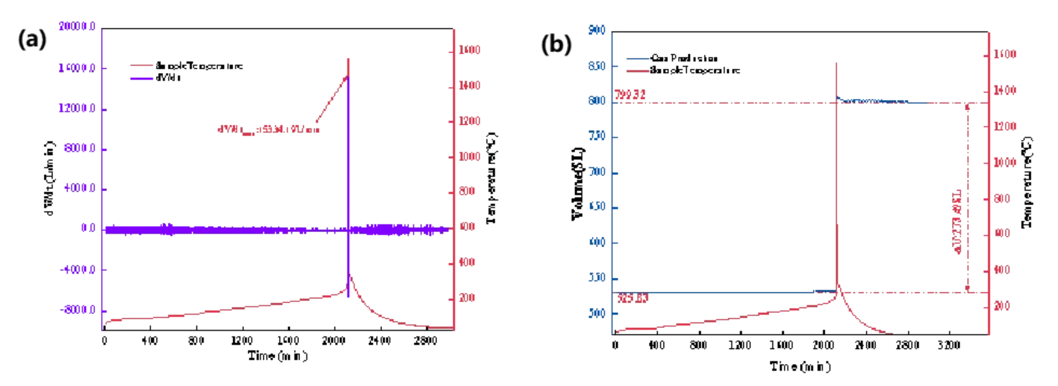 三元九系电池热失控(a)产气速率曲线及(b)产气量曲线