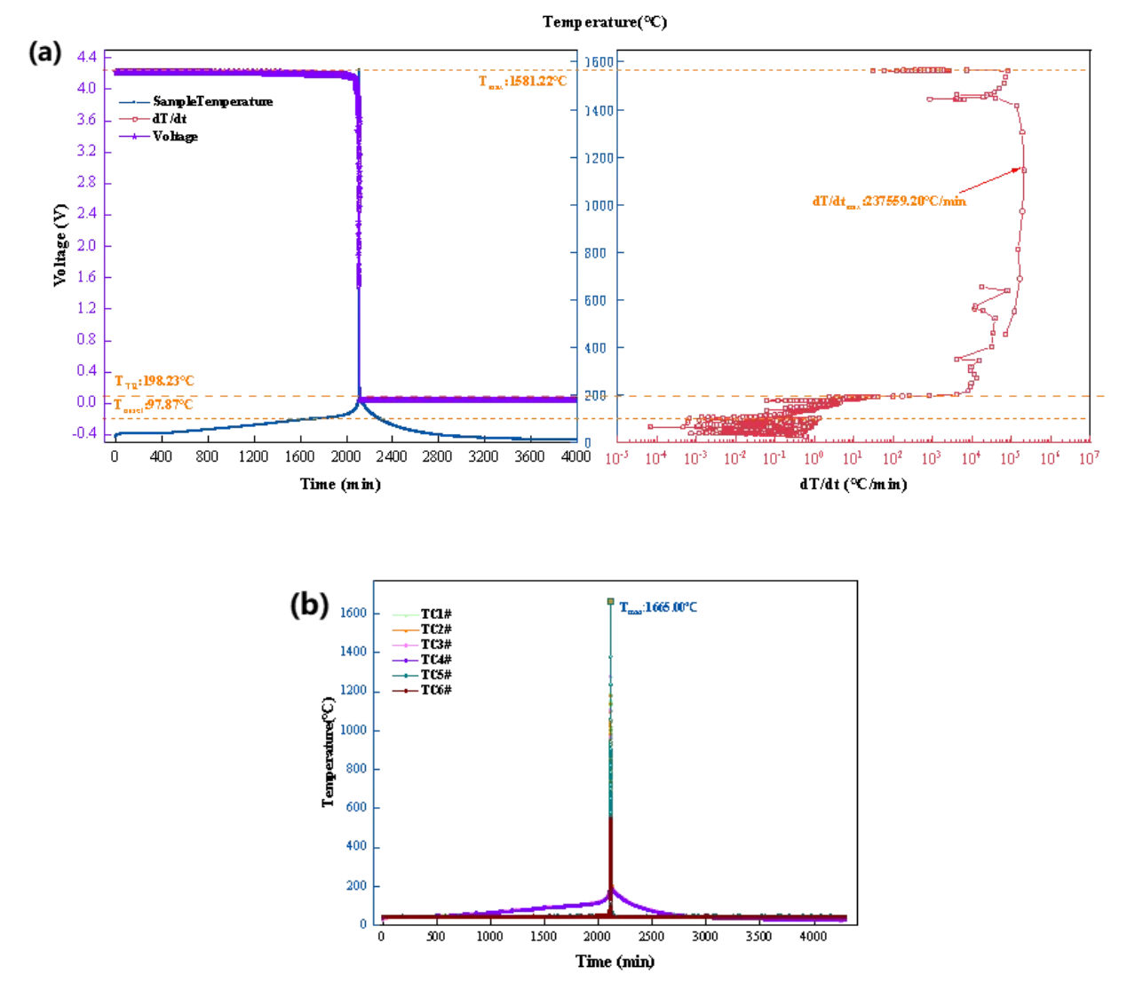 三元九系电池热失控(a)温度&电压-时间曲线、温升速率-温度曲线和(b)附加热电偶温度-时间曲线