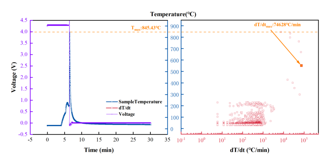 软包固态锂金属电池热失控(a)温度&电压-时间曲线