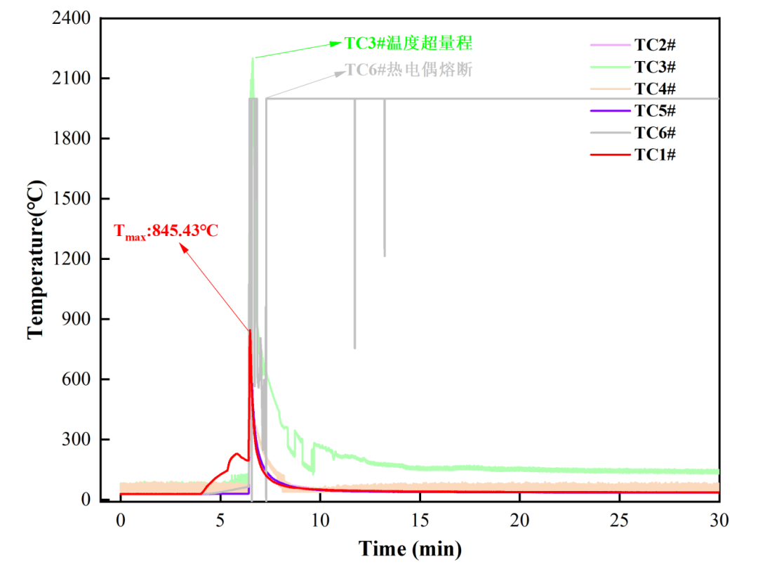 温升速率-温度曲线和(b)附加热电偶温度-时间曲线