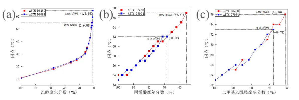 乙醇、丙烯酸和二甲基乙酰胺溶液的闪点值.png