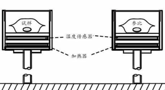 差示扫描量热法